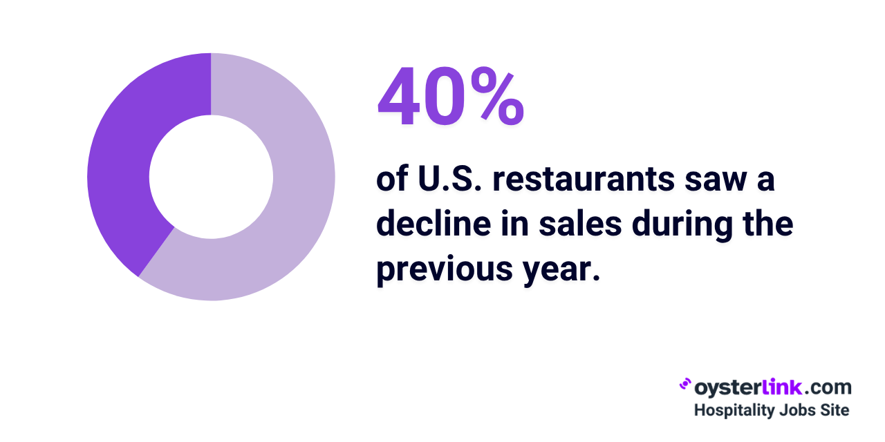 decline in restaurant sales 2024
